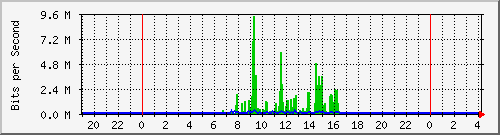 10.254.7.101_0_7 Traffic Graph