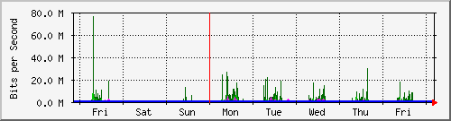 week