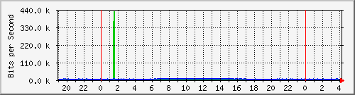 10.254.7.101_0_8 Traffic Graph