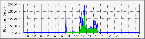 10.254.7.101_0_9 Traffic Graph