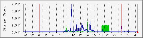 10.254.7.101_10 Traffic Graph