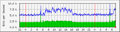 10.254.7.101_8 Traffic Graph