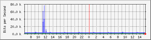 10.254.7.110_10 Traffic Graph