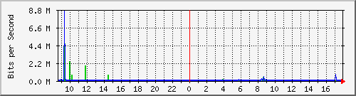 10.254.7.110_14 Traffic Graph