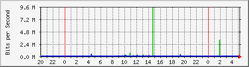10.254.7.120_10 Traffic Graph