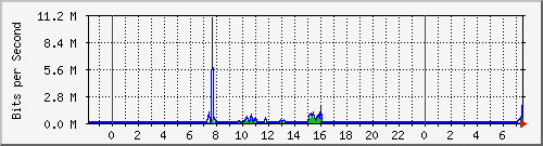 10.254.7.120_3 Traffic Graph