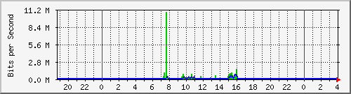 10.254.7.120_5 Traffic Graph