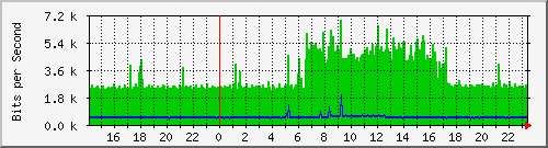 10.254.7.121_10 Traffic Graph
