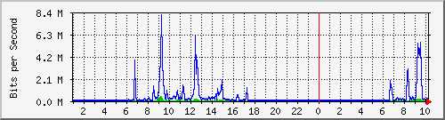 10.254.7.123_0_1 Traffic Graph