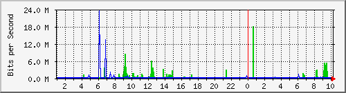 10.254.7.123_0_10 Traffic Graph