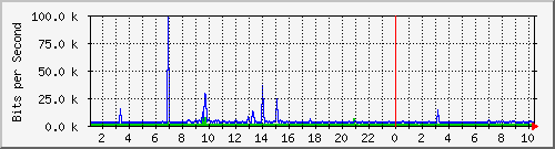 10.254.7.123_0_2 Traffic Graph