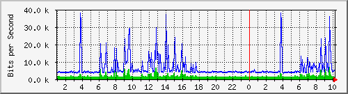 10.254.7.123_0_3 Traffic Graph