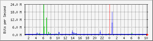 10.254.7.123_0_4 Traffic Graph