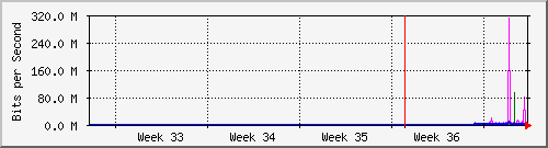 month