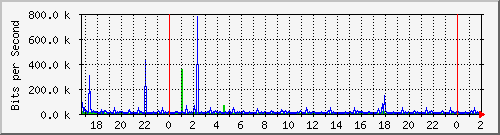 10.254.7.123_1 Traffic Graph