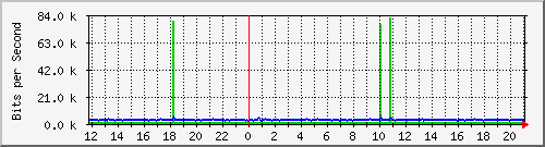 10.254.7.123_2 Traffic Graph