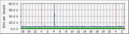 10.254.7.123_3 Traffic Graph