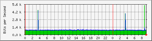 10.254.8.100_20 Traffic Graph