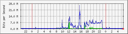 10.254.8.100_23 Traffic Graph