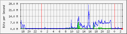 10.254.8.101_7 Traffic Graph