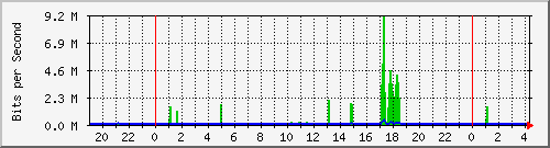 10.254.8.110_28 Traffic Graph
