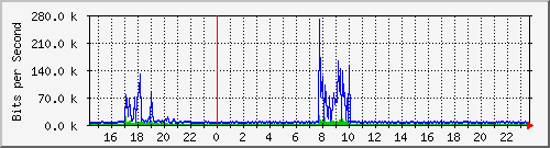 10.254.8.111_1 Traffic Graph