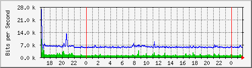 10.254.8.111_2 Traffic Graph