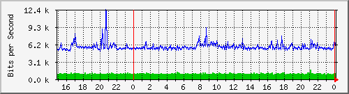 10.254.8.111_3 Traffic Graph