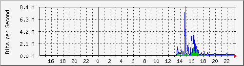 10.39.27.10_port1 Traffic Graph