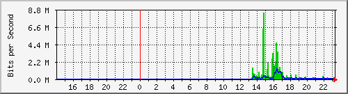 10.39.27.10_sfp Traffic Graph