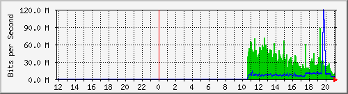 10.39.27.100_10 Traffic Graph