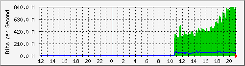 10.39.27.100_11 Traffic Graph