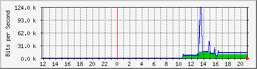 10.39.27.100_12 Traffic Graph