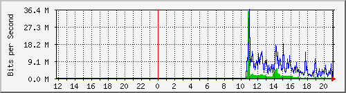 10.39.27.100_13 Traffic Graph