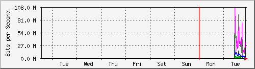 week