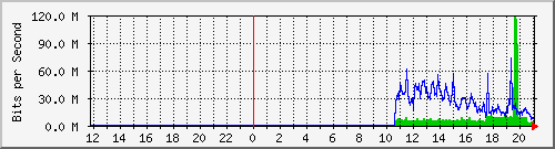 10.39.27.100_3 Traffic Graph
