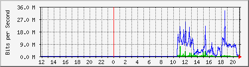 10.39.27.100_4 Traffic Graph