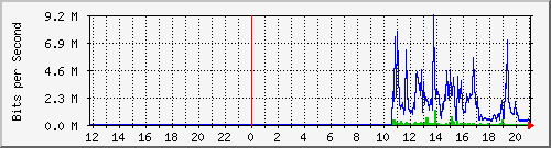 10.39.27.100_5 Traffic Graph