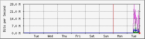 week