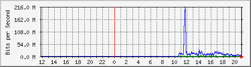 10.39.27.100_6 Traffic Graph