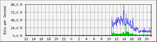 10.39.27.100_7 Traffic Graph