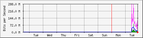 week