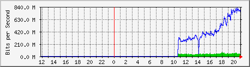 10.39.27.100_8 Traffic Graph