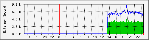 10.39.27.11_port1 Traffic Graph