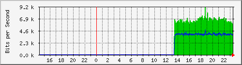10.39.27.11_sfp Traffic Graph