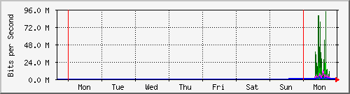 week