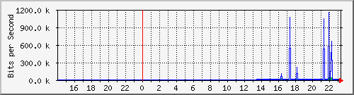 10.39.27.12_port1 Traffic Graph