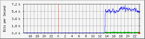 10.39.27.12_port2 Traffic Graph
