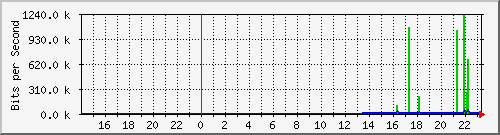 10.39.27.12_sfp Traffic Graph