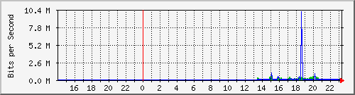 10.39.27.13_port1 Traffic Graph